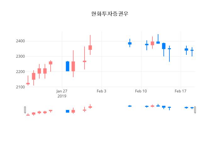 ▲일주일간 한화투자증권우 등락률 변화