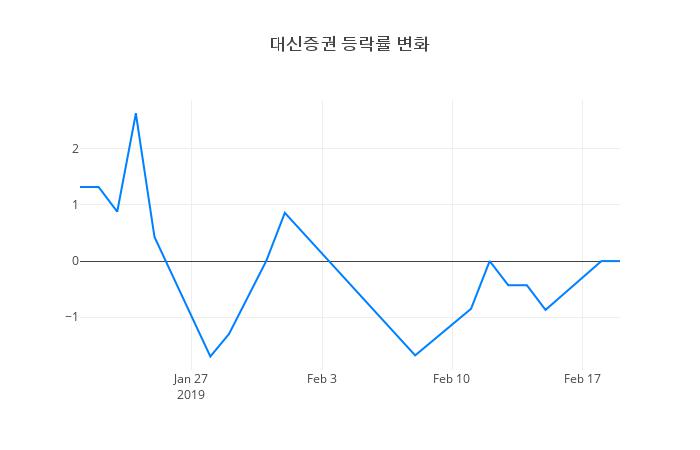 ▲대신증권거래량정보