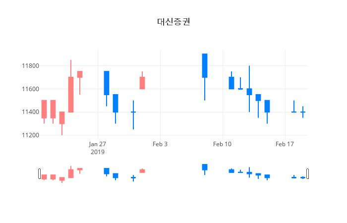 ▲일주일간 대신증권 등락률 변화