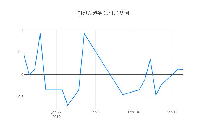 ▲대신증권우거래량정보