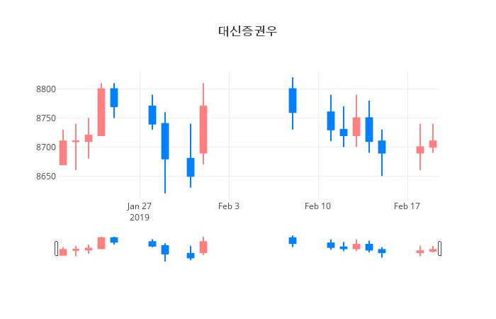 ▲일주일간 대신증권우 등락률 변화