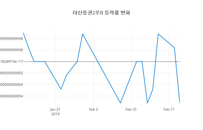 ▲대신증권2우B거래량정보