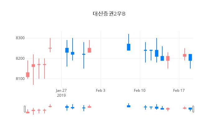 ▲일주일간 대신증권2우B 등락률 변화