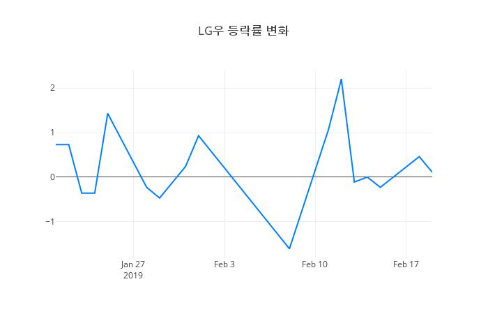 ▲LG우거래량정보