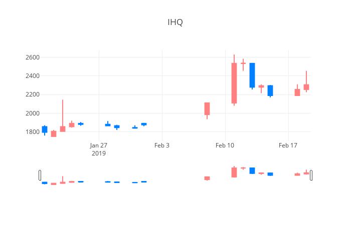 ▲일주일간 IHQ 등락률 변화