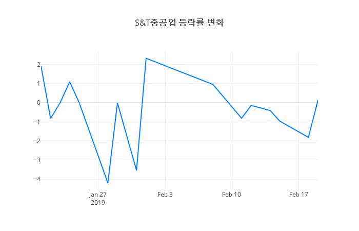 ▲S&T중공업거래량정보