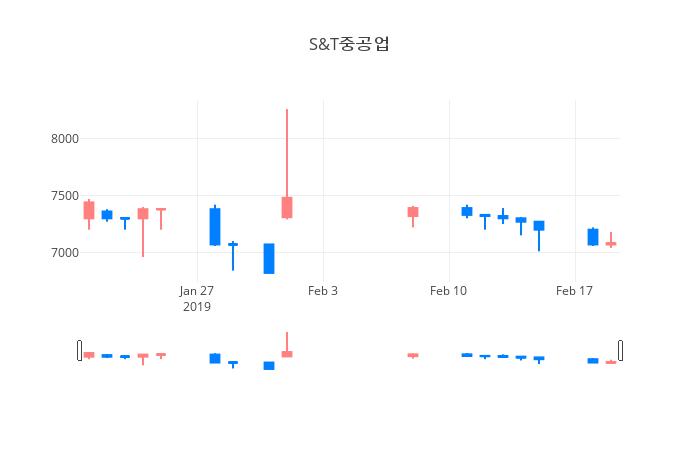 ▲일주일간 S&T중공업 등락률 변화