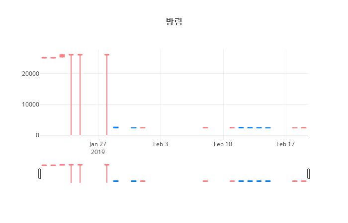 ▲일주일간 방림 등락률 변화