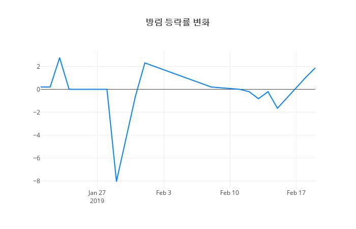 ▲방림거래량정보