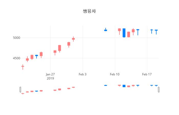▲일주일간 쌍용차 등락률 변화