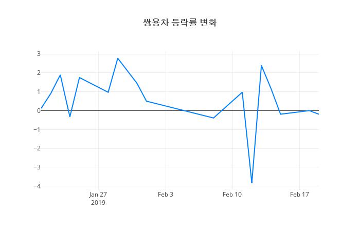 ▲쌍용차거래량정보
