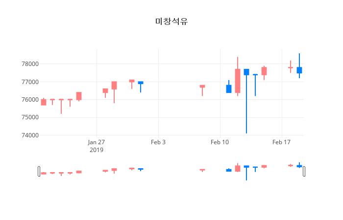 ▲일주일간 미창석유 등락률 변화
