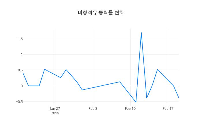 ▲미창석유거래량정보