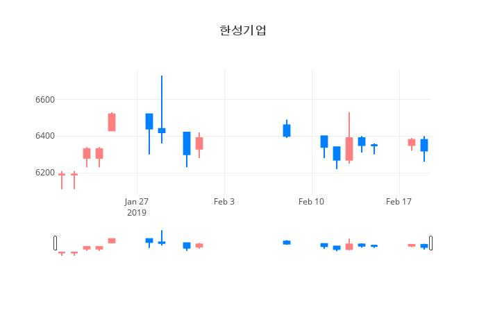 ▲일주일간 한성기업 등락률 변화