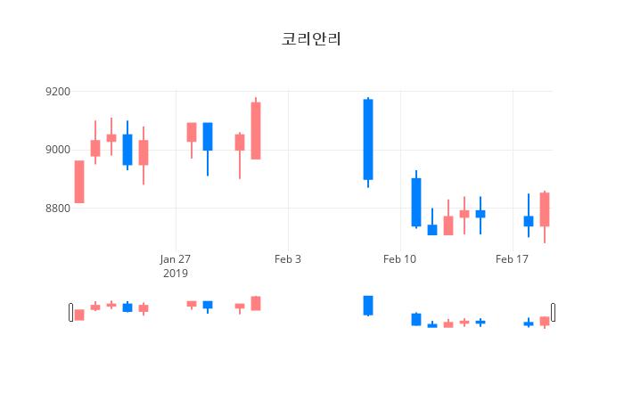 ▲일주일간 코리안리 등락률 변화