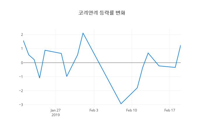 ▲코리안리거래량정보