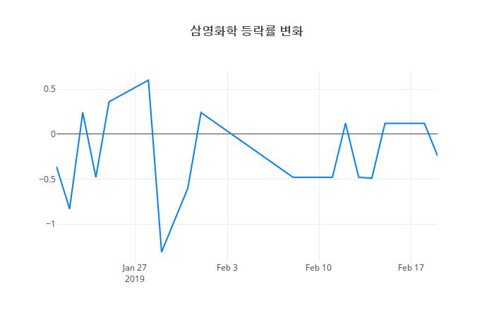 ▲삼영화학거래량정보