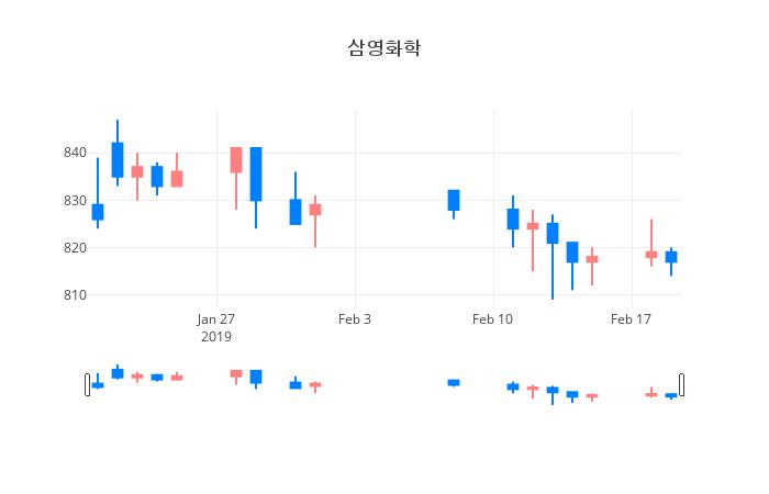 ▲일주일간 삼영화학 등락률 변화