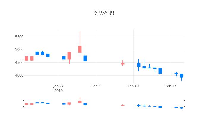 ▲일주일간 진양산업 등락률 변화