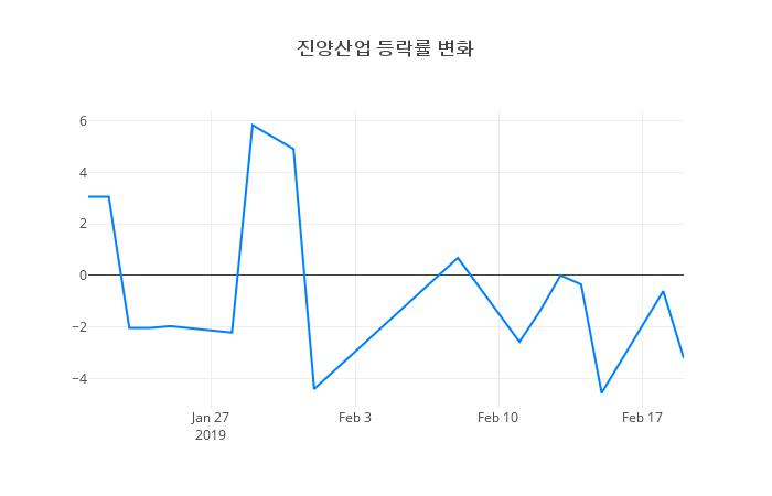 ▲진양산업거래량정보