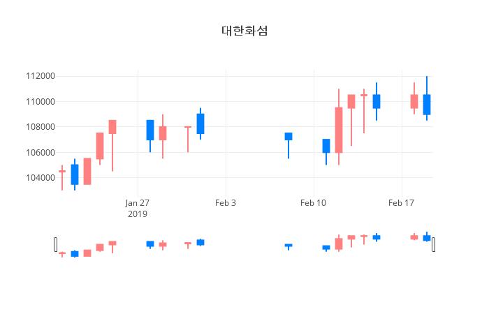 ▲일주일간 대한화섬 등락률 변화