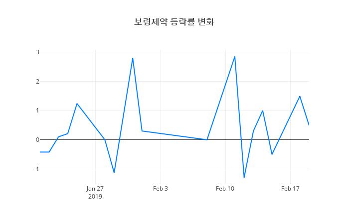 ▲보령제약거래량정보