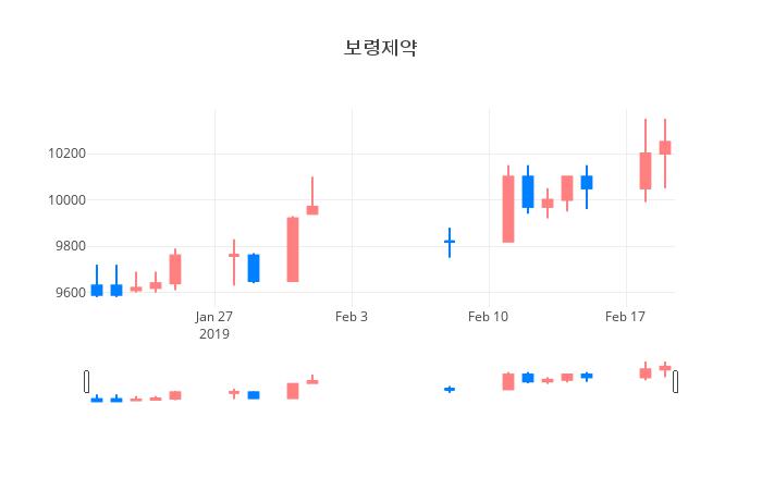 ▲일주일간 보령제약 등락률 변화