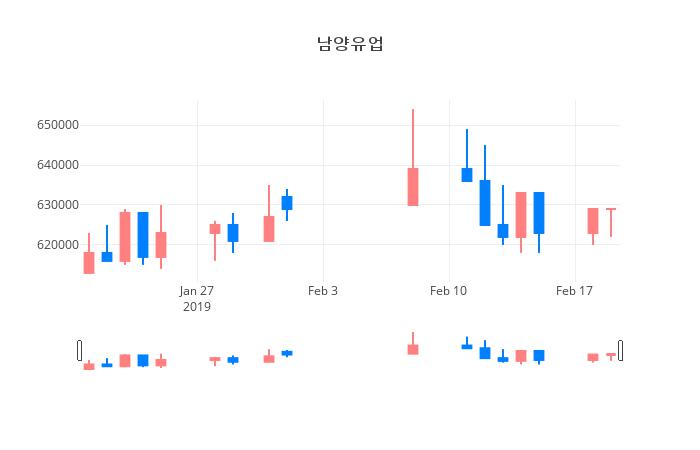 ▲일주일간 남양유업 등락률 변화
