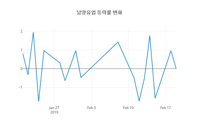 ▲남양유업거래량정보