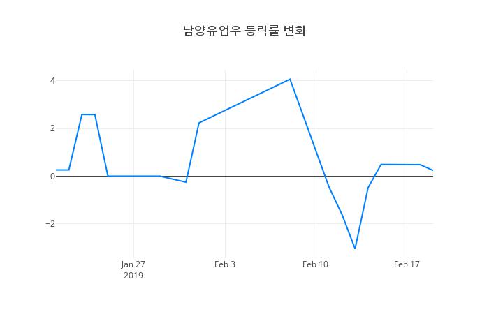 ▲남양유업우거래량정보