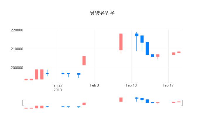 ▲일주일간 남양유업우 등락률 변화