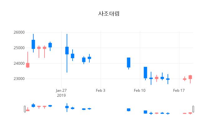 ▲일주일간 사조대림 등락률 변화