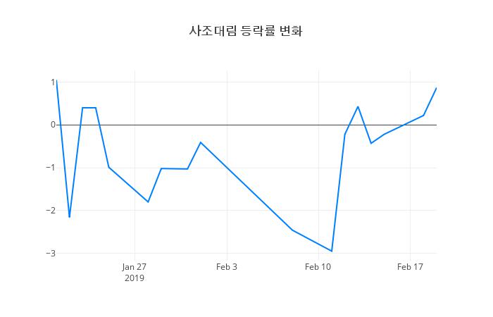 ▲사조대림거래량정보