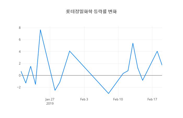 ▲롯데정밀화학거래량정보