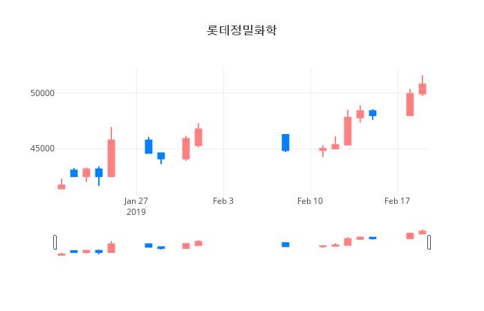 ▲일주일간 롯데정밀화학 등락률 변화