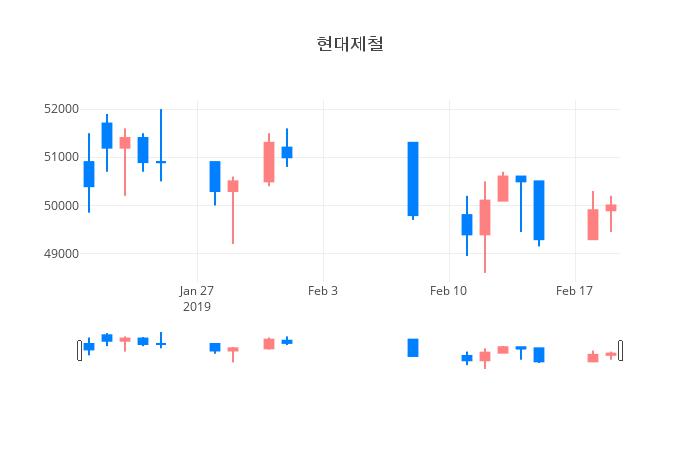 ▲일주일간 현대제철 등락률 변화