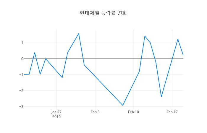 ▲현대제철거래량정보