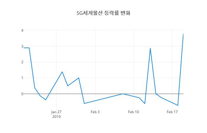 ▲SG세계물산거래량정보