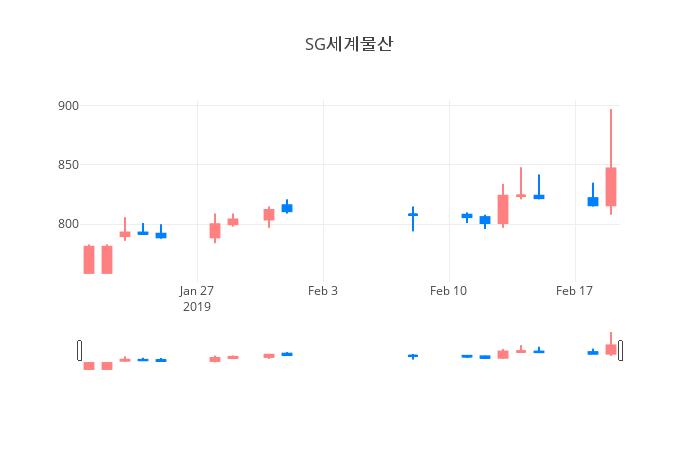 ▲일주일간 SG세계물산 등락률 변화