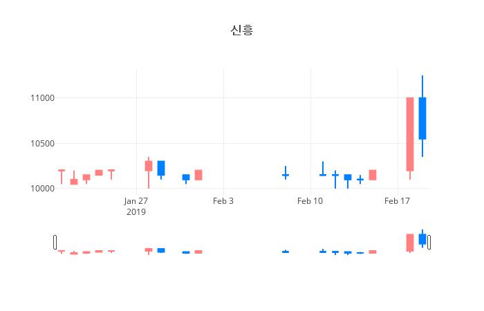 ▲일주일간 신흥 등락률 변화