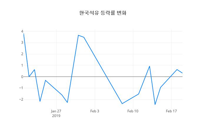▲한국석유거래량정보