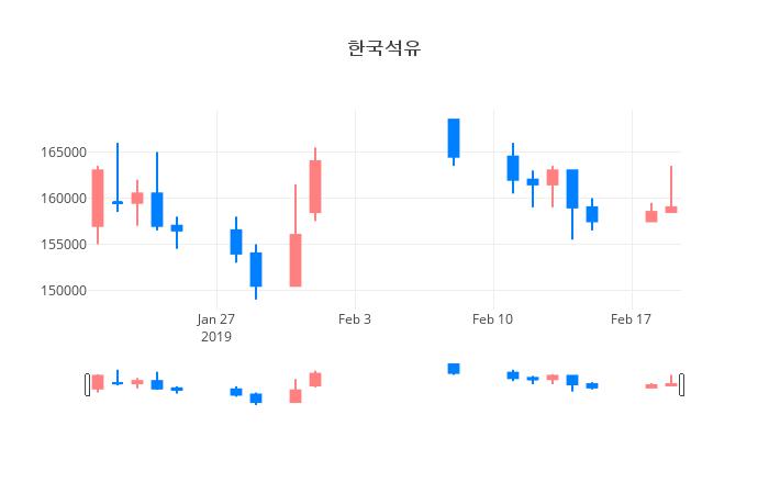 ▲일주일간 한국석유 등락률 변화