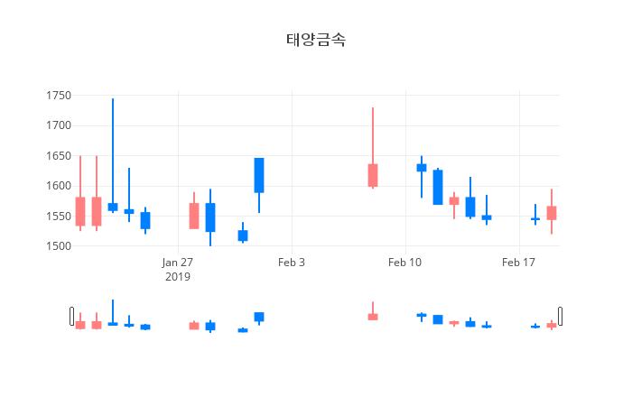 ▲일주일간 태양금속 등락률 변화