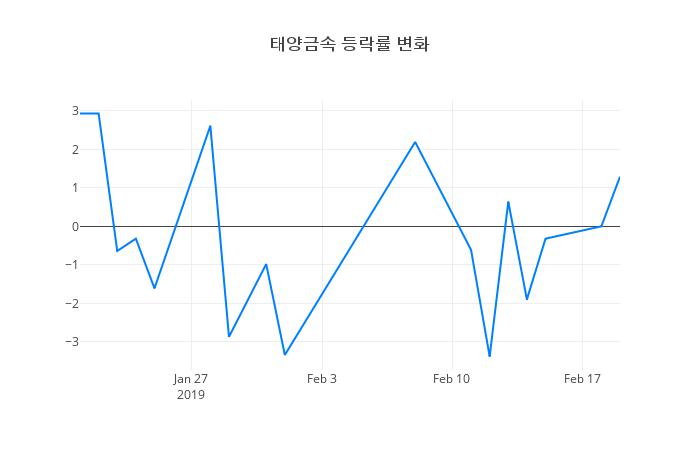 ▲태양금속거래량정보