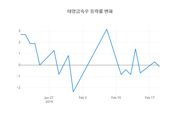 ▲태양금속우거래량정보