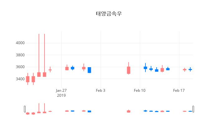 ▲일주일간 태양금속우 등락률 변화