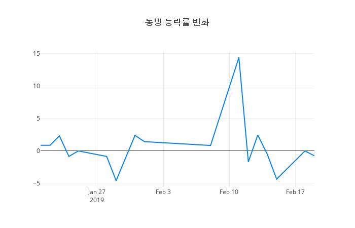 ▲동방거래량정보