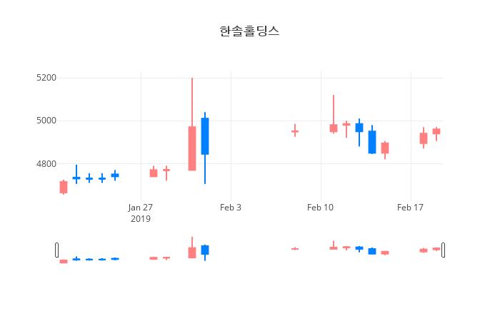 ▲일주일간 한솔홀딩스 등락률 변화