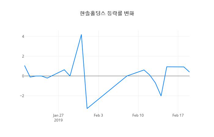 ▲한솔홀딩스거래량정보