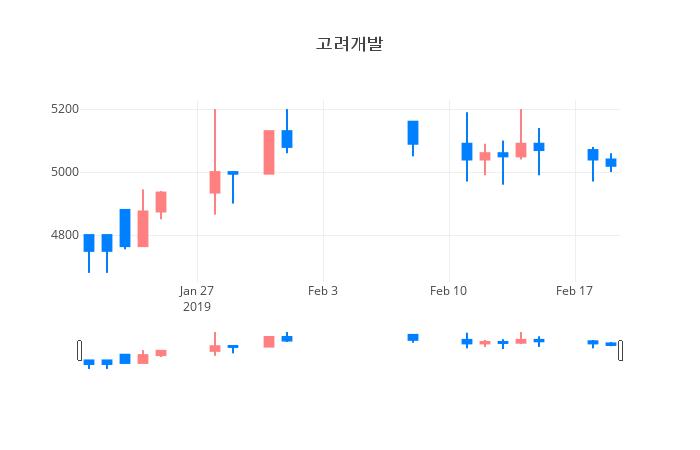 ▲일주일간 고려개발 등락률 변화